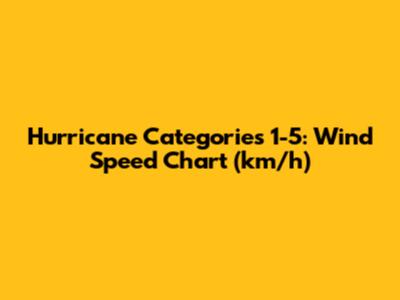 Hurricane Categories 1-5: Wind Speed Chart (km/h)